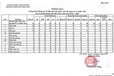 Công khai theo thông tư 36 cuối năm học 2022-2023